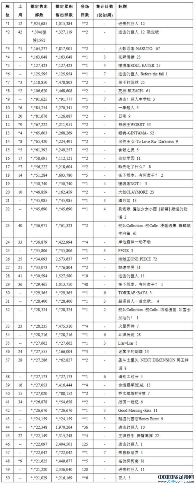 日本公信榜漫画&轻小说销量排行(12月9日至1