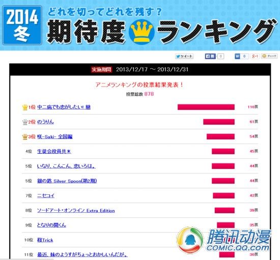 日本2014年冬季动画期待度排行榜出炉
