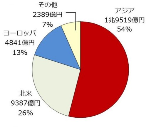 2015年手游市场规模按区域分类，亚洲区域占比最大，达54%