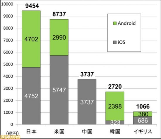 2015年手游销量排名Top5：日本第一，远超中美