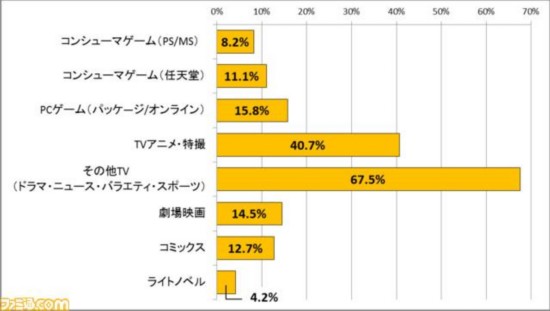 日本手游玩家与其他娱乐内容的接触比例