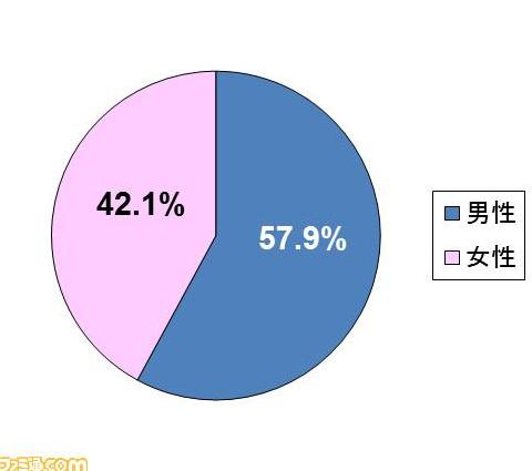 《精灵宝可梦Go》玩家的男女比例