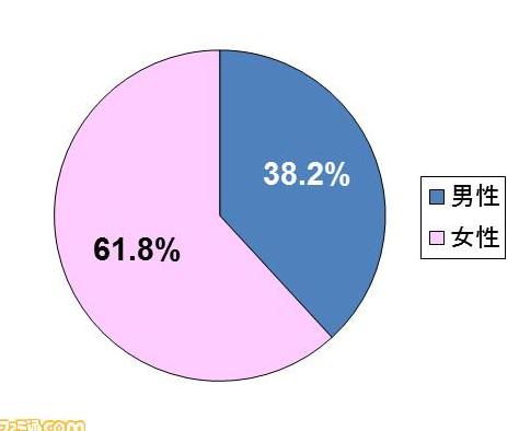 《迪士尼消消乐》玩家的男女比例