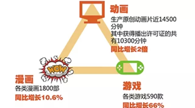 2015杭州动漫游戏产业转型升级现成效 - 中国
