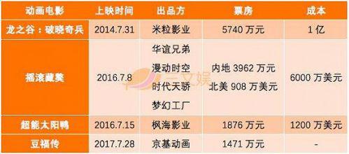 《超能太阳鸭》为中美俄合拍片
