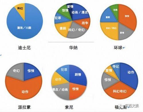好莱坞六大2018年片单类型分布,东西文娱根据公开资料整理