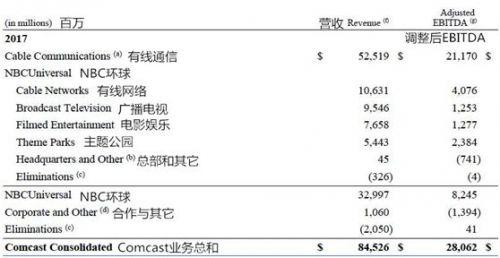 Comcast Cable和NBC环球业绩总览
