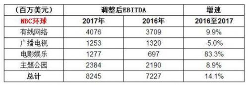 NBC环球四大业务部门具体财务数据