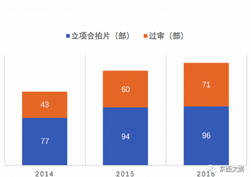 数据来自《2017中国电影产业研究报告》