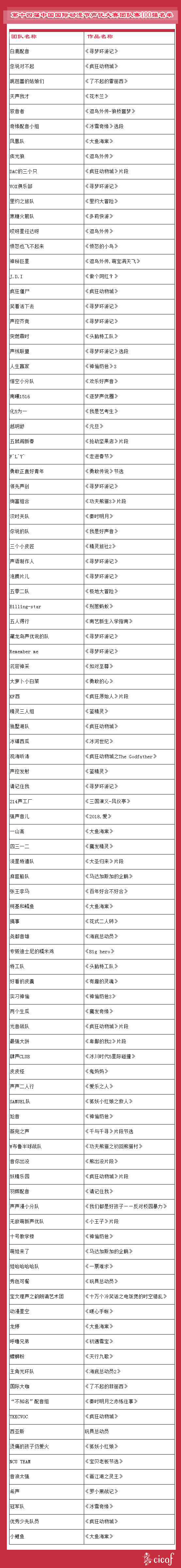 第十四届中国国际动漫节声优大赛团队赛100强名单